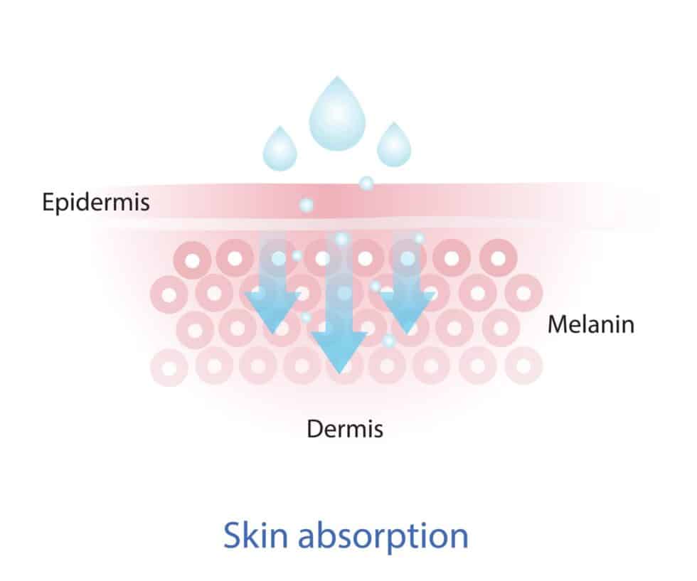 Nano Emulsion Technology - Superior Absorption and Effectiveness